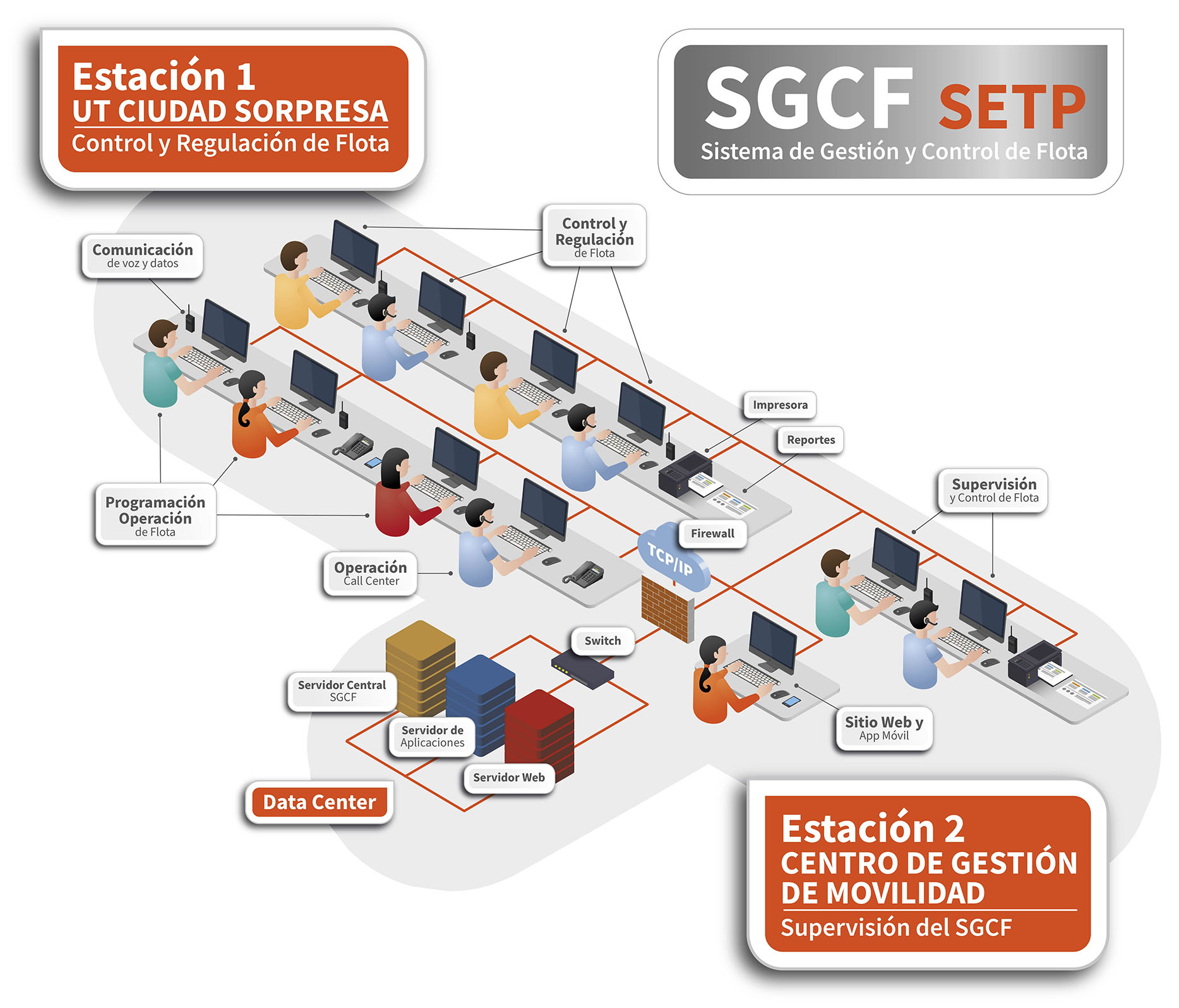 arquitectura del SGCF1 web